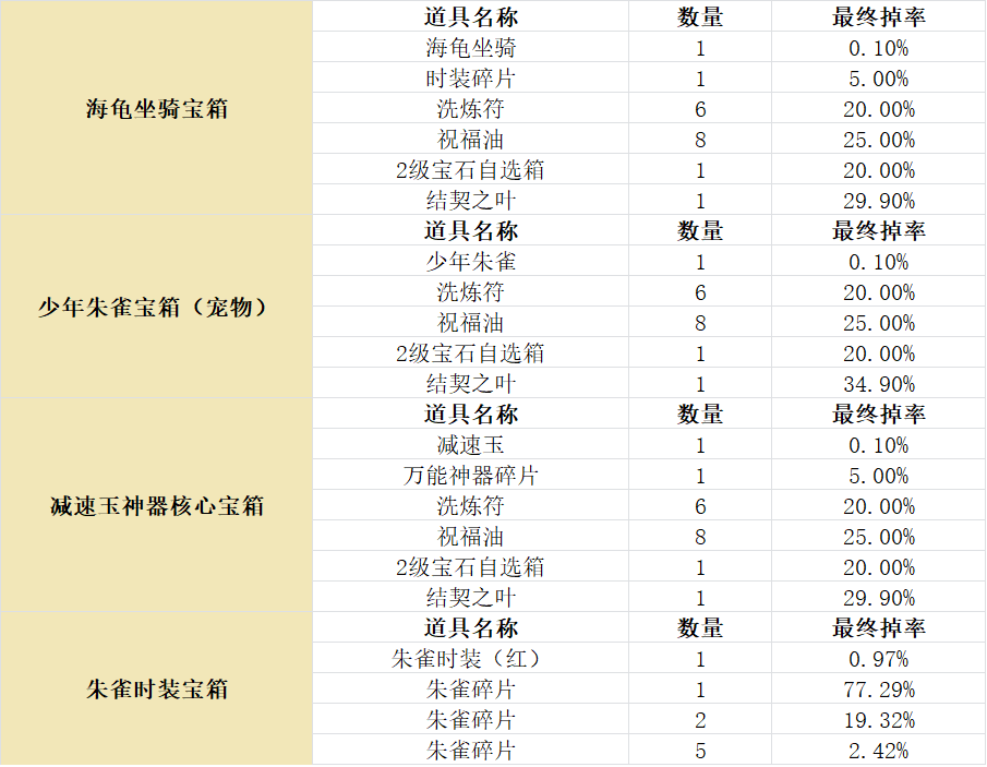 《传奇4手游》官网-暮光双龙官网宝箱概率一览 · 内容配图